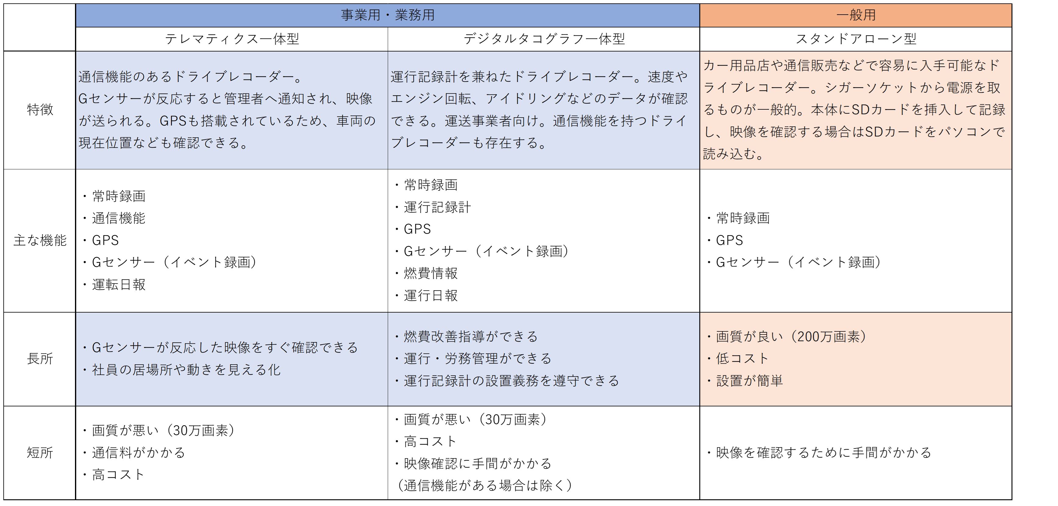 ドライブレコーダーを活用した交通安全も限界 ドライブレコーダーを有効活用する方法とは ジェネクスト株式会社