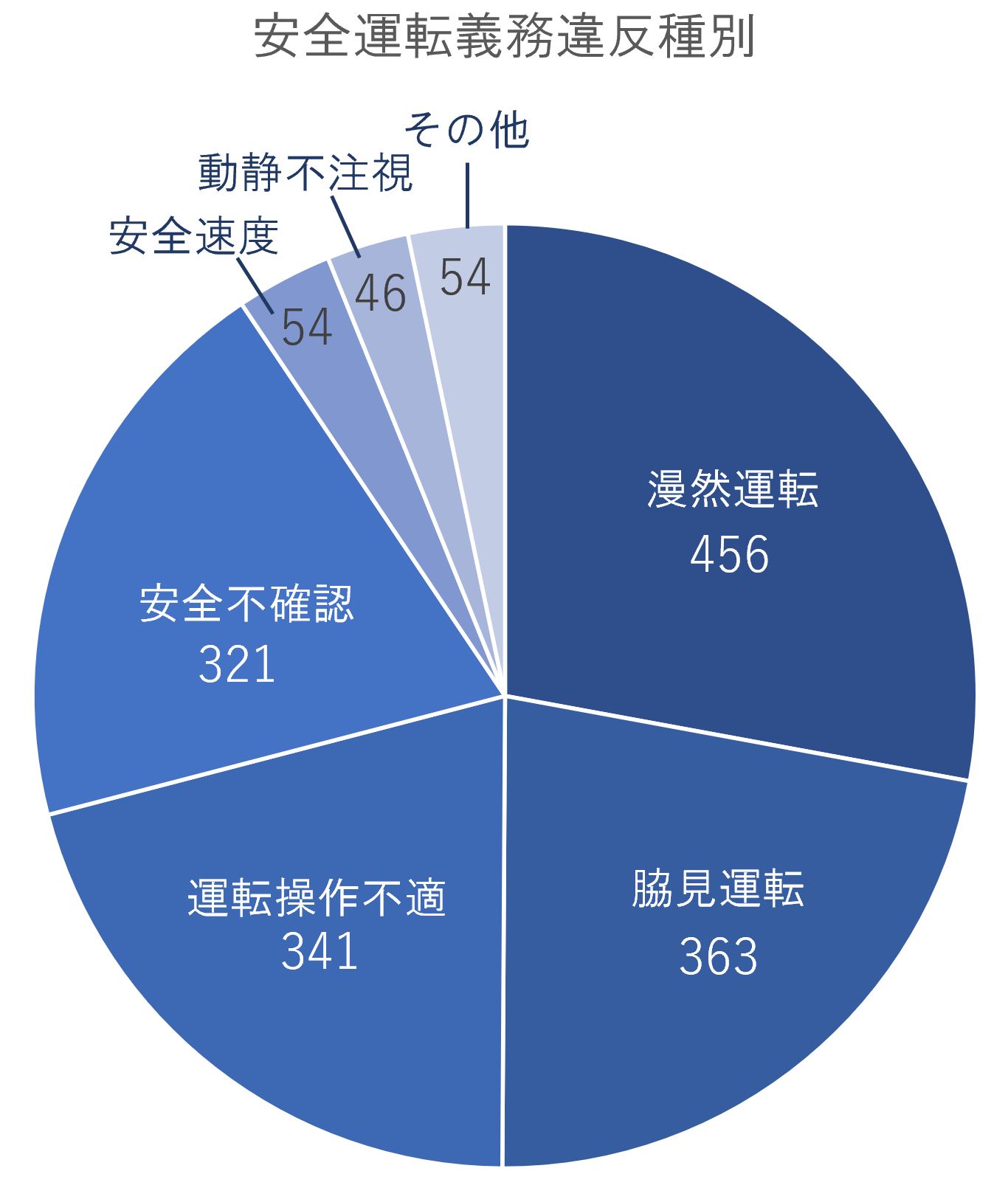 交通事故になりやすい違反とは 違反を減らして事故を防止しよう ジェネクスト株式会社