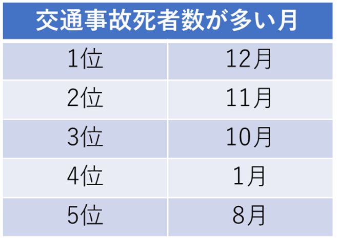 交通事故が多い月5選 ゆとりを持てば防げる交通事故 ジェネクスト株式会社