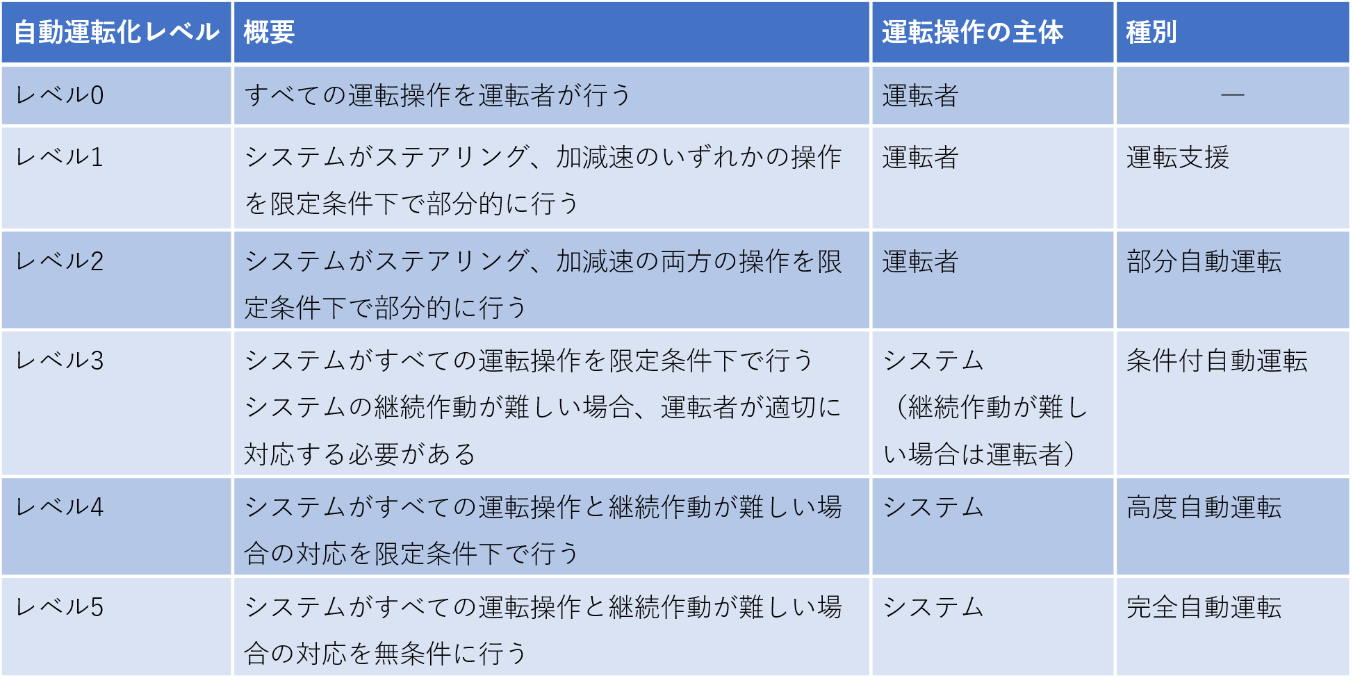 自動運転について解説 開発の動向と将来的な実現性とは ジェネクスト株式会社