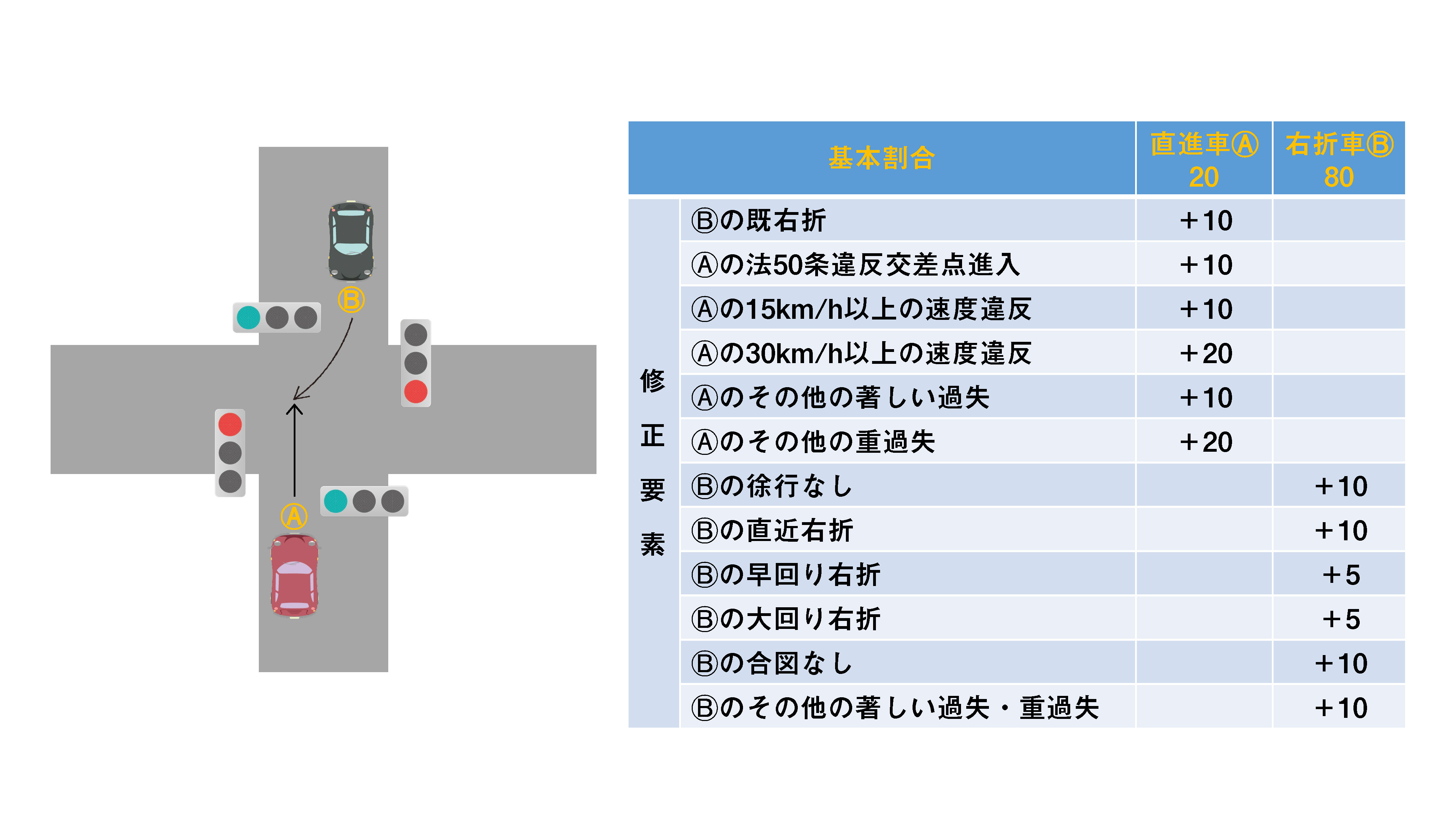 過失 交通違反 事故の過失割合の決定方法について解説 ジェネクスト株式会社