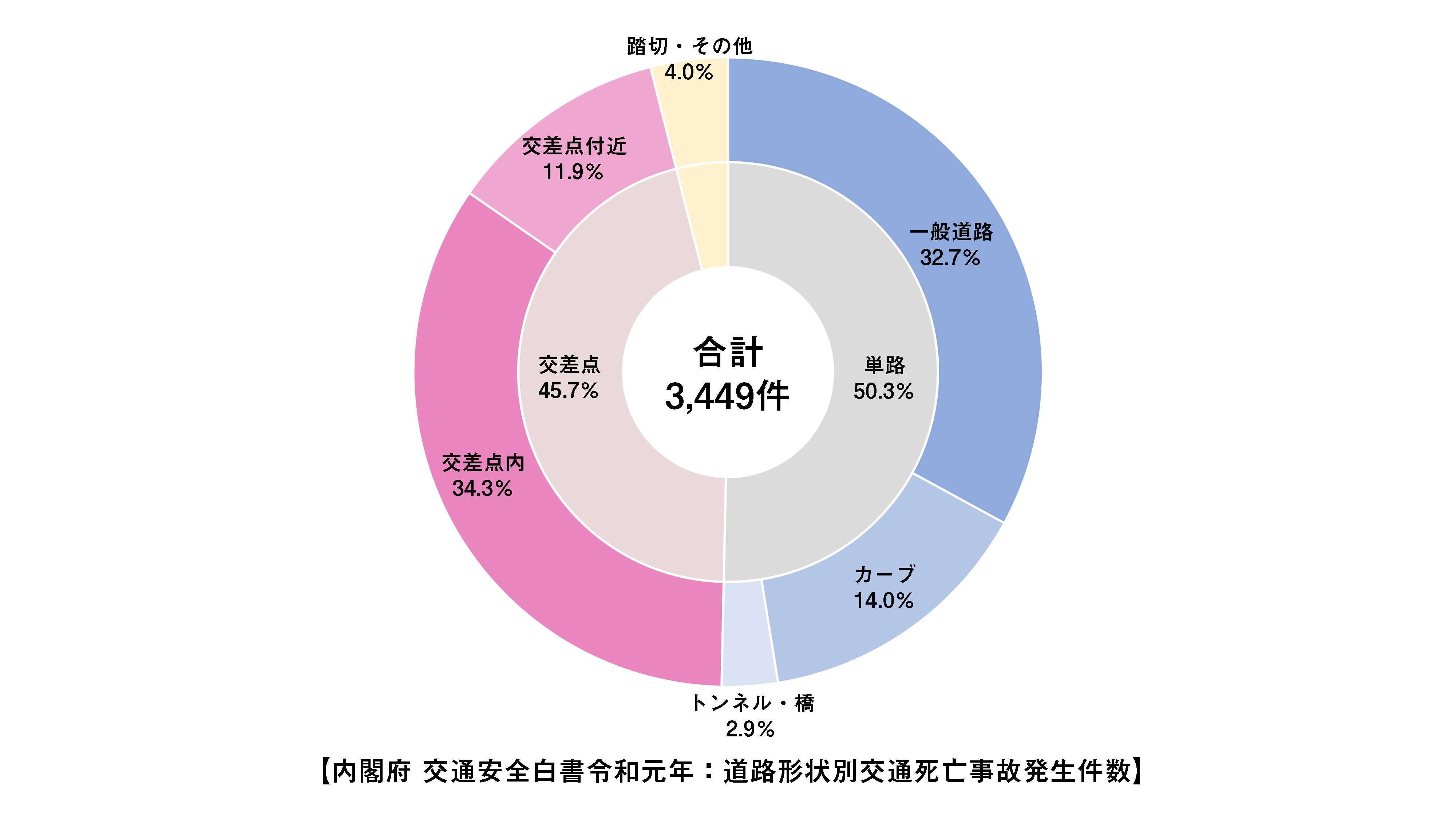 交差点内の事故が最多 交差点事故を防ぐためのポイント ジェネクスト株式会社